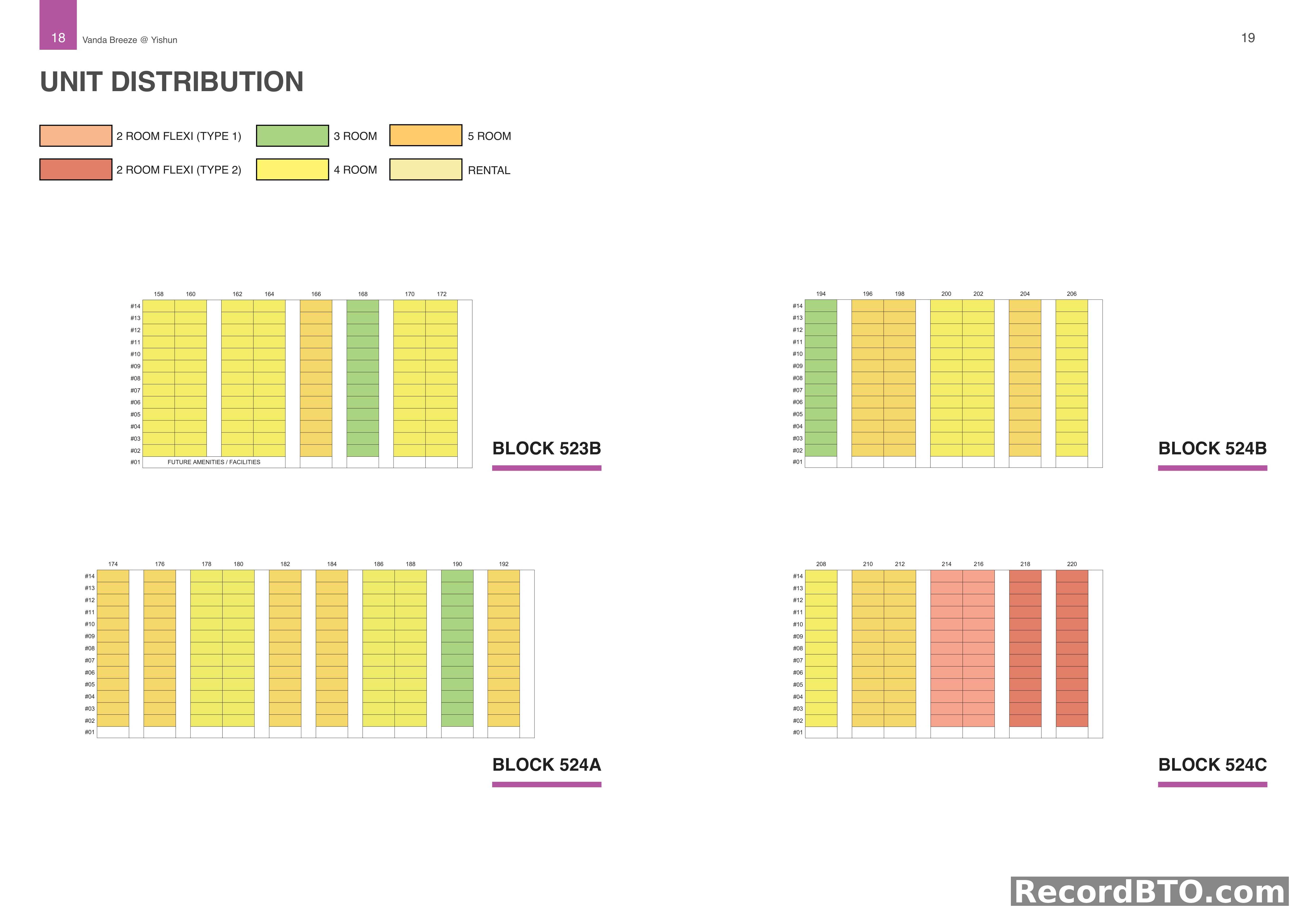 Unit Distribution: Blocks 523B, 524A, 524B, 524C (Floors 1-14)