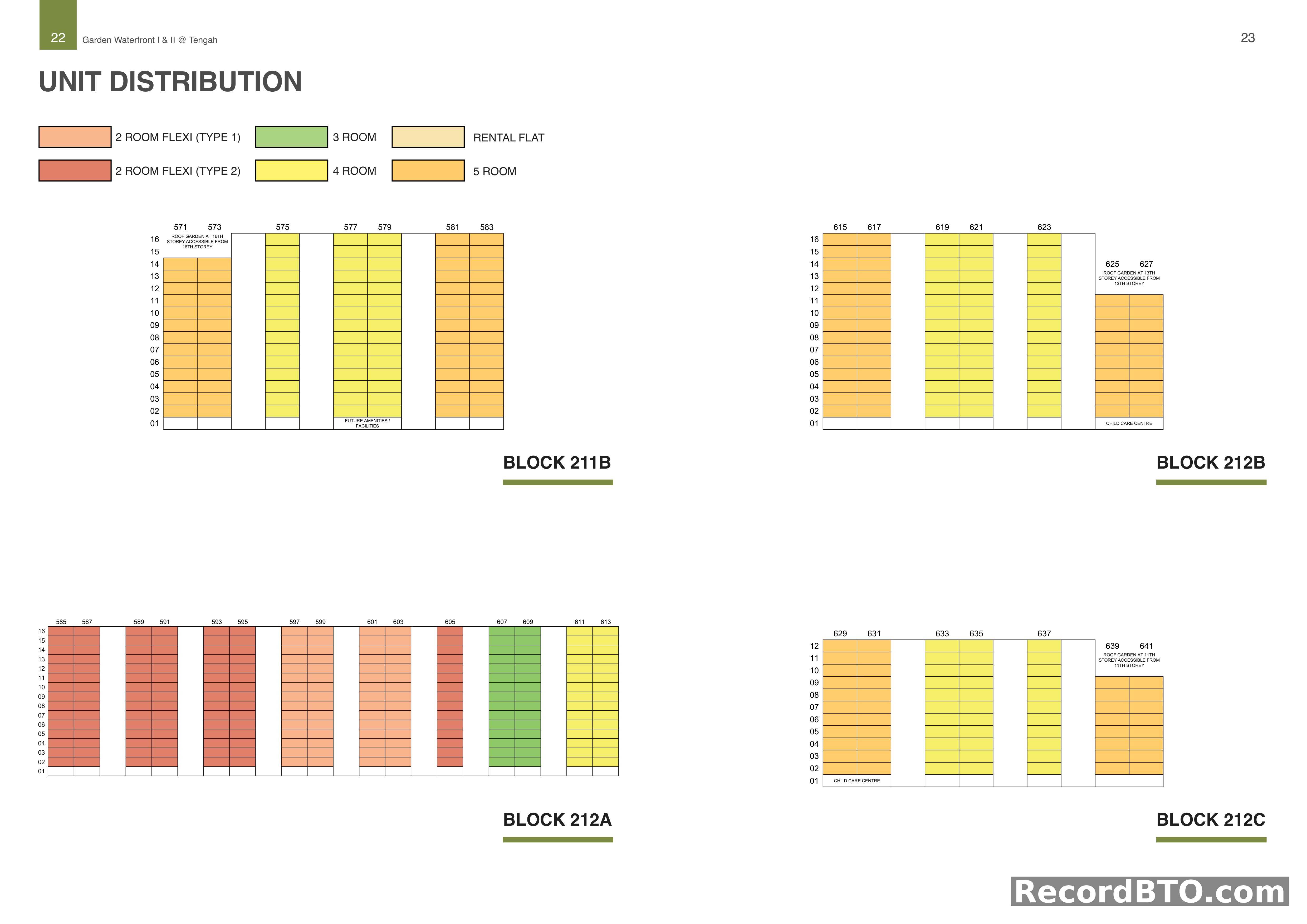 Unit Distribution for Blocks 211B, 212A, 212B, 212C