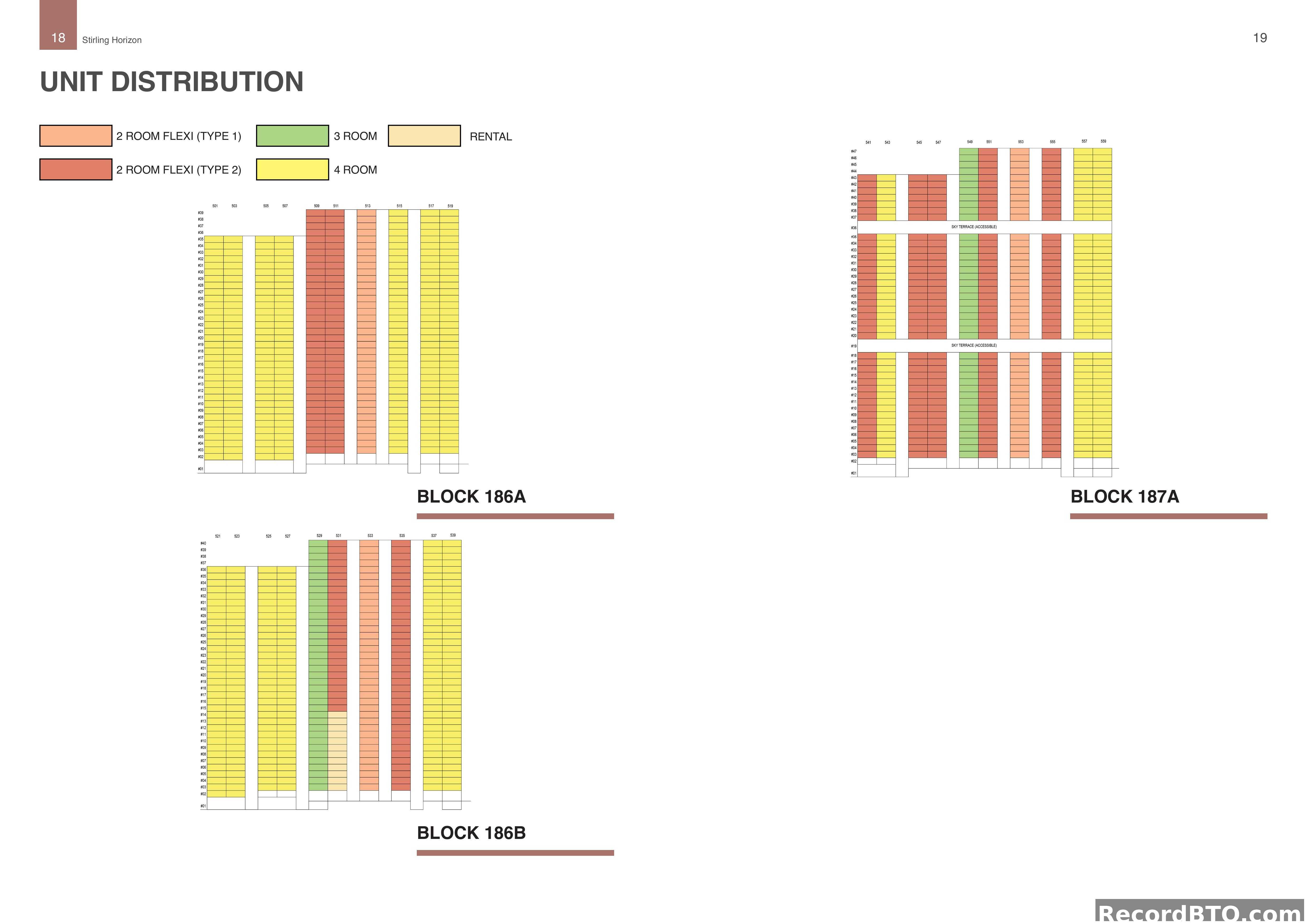 Unit Distribution for Blocks 186A, 186B, and 187A