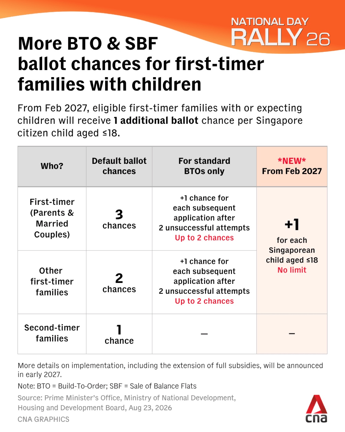 NDR 2026 extra BTO ballot chance per Singaporean child from February 2027