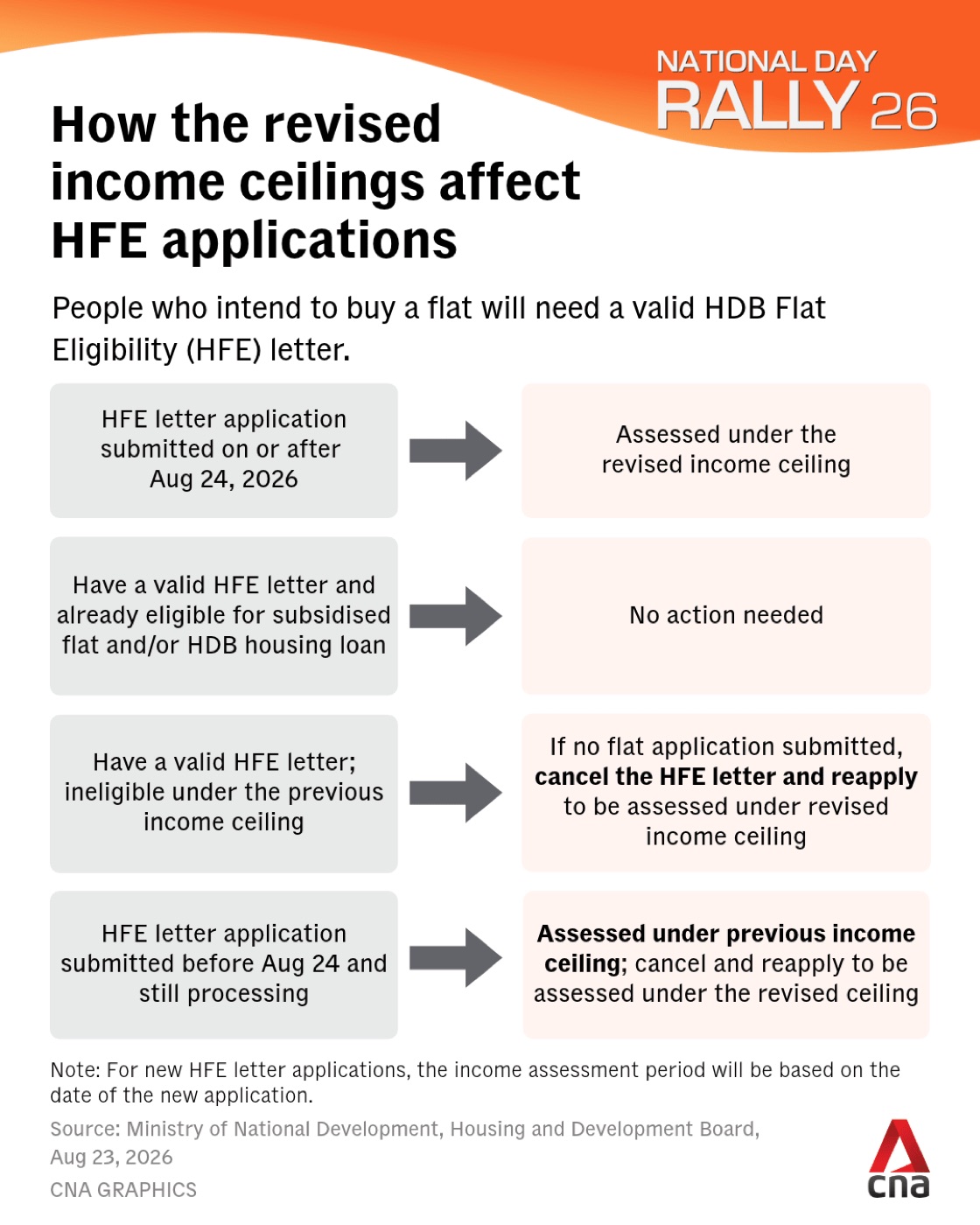 HDB reminder to submit HFE documents by 25 September 2026 for the November BTO exercise