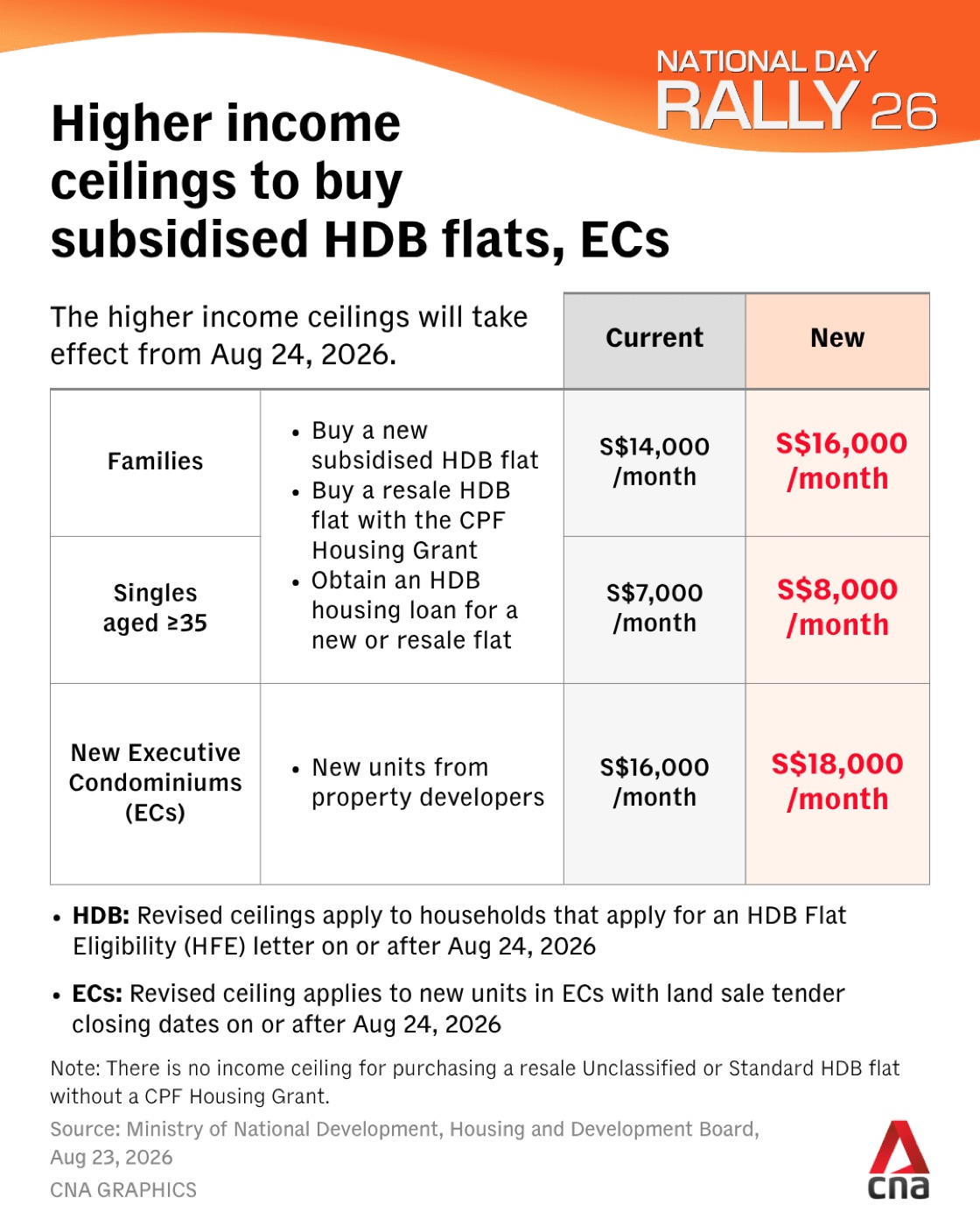 NDR 2026: BTO Income Ceiling Rises to $16,000; Next Exercise Moves to November